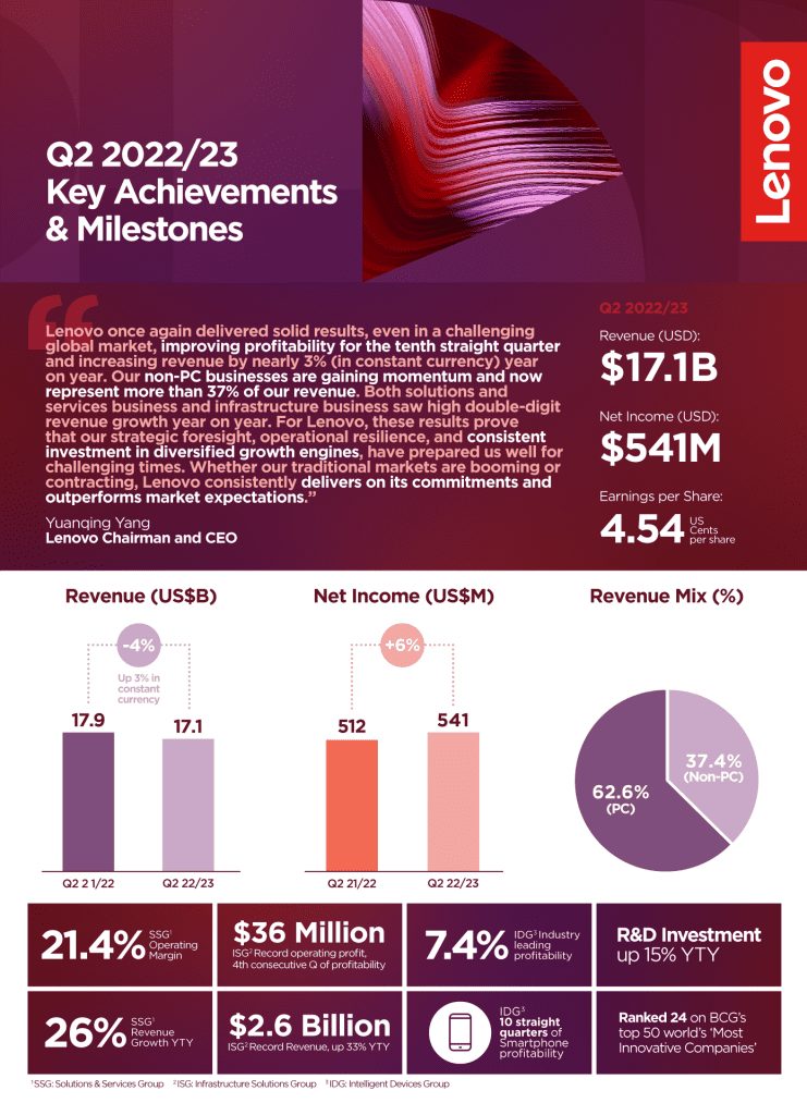 FY22 23 Earnings Infographic Vert ENG Q2 Lenovo StoryHub