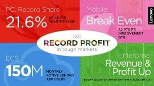 Lenovo Delivers Strong Q3 Profit