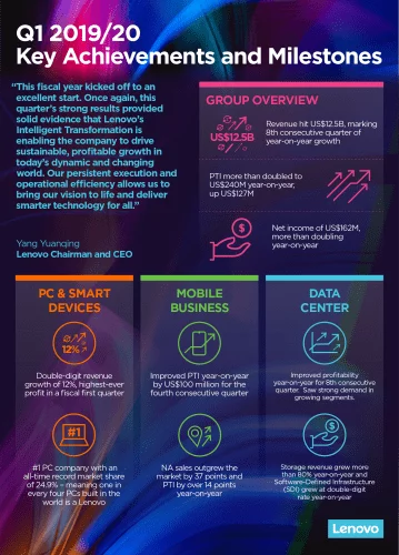 Lenovo Q1-FY1920 Infographic