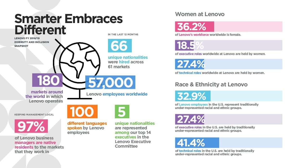 Lenovo Diversity and Inclusion Report