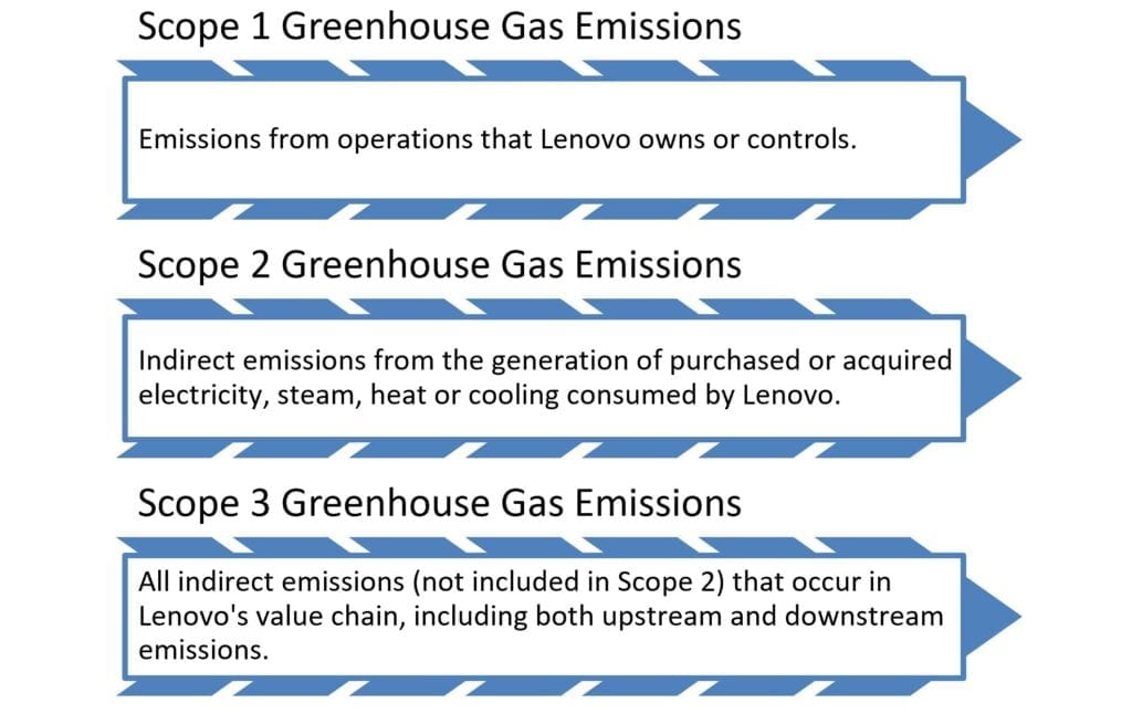 Lenovo Receives Approval From Science Based Targets Initiative For Next Generation Emission Reduction Targets Lenovo Storyhub Lenovo Companynewshq