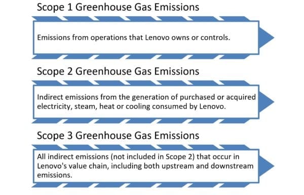 Definition of Scopes 1-3 of emissions as related to Lenovo