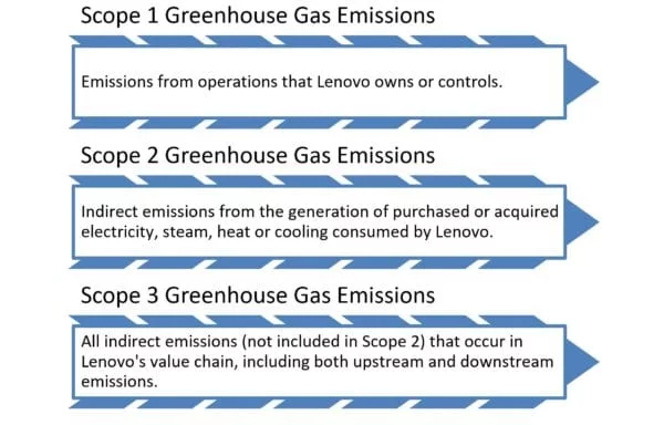 Definition of Scopes 1-3 of emissions as related to Lenovo