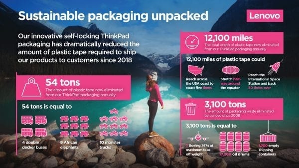 Infographic about Lenovo's sustainable packaging work