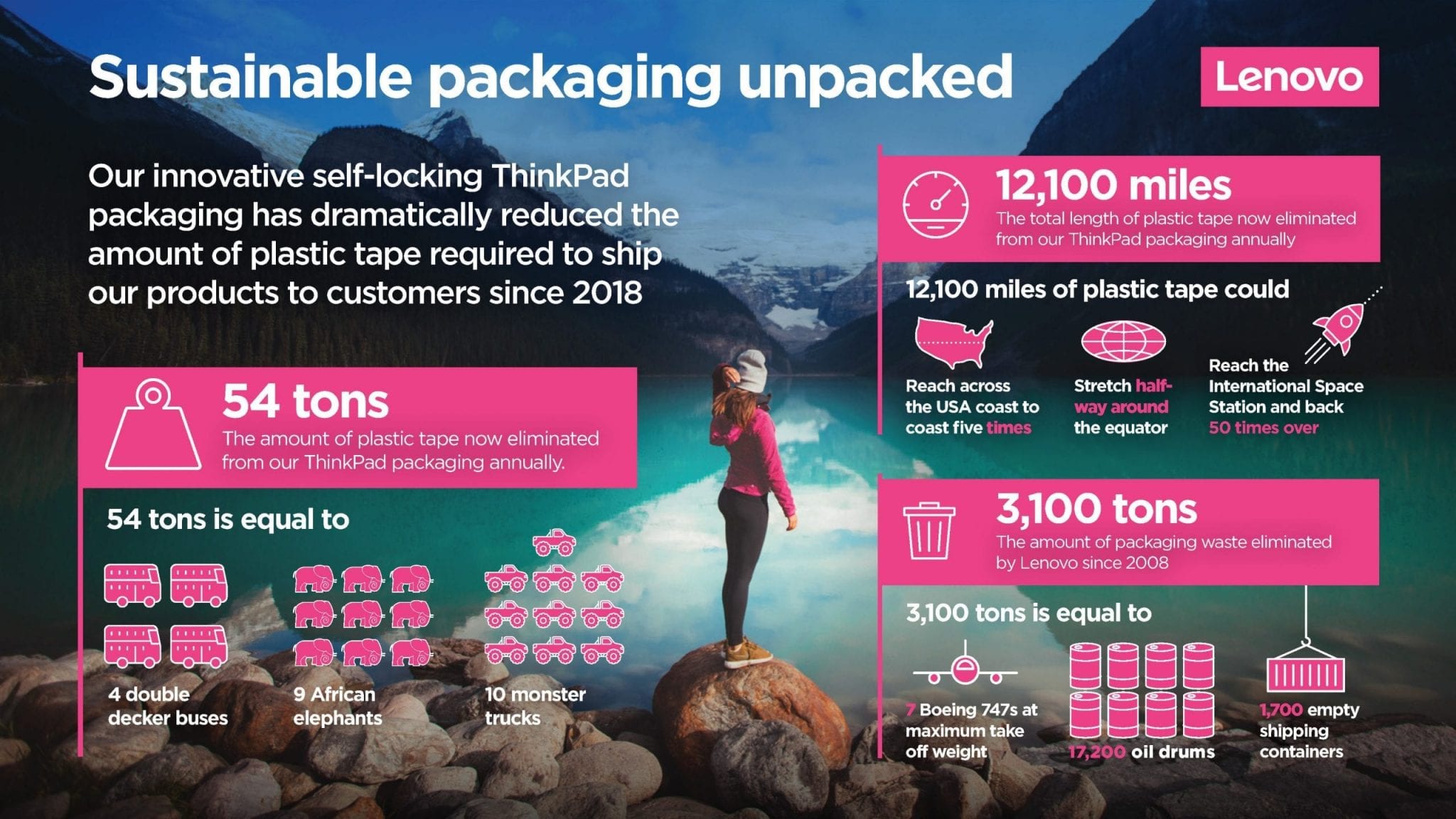 Infographic about Lenovo's sustainable packaging work