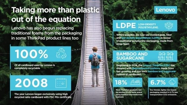 Infographic on Lenovo's efforts to use more sustainable materials