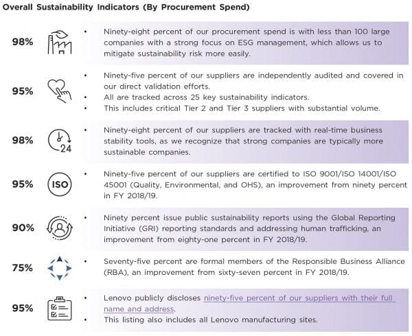Chart with Lenovo's overall sustainability indicators