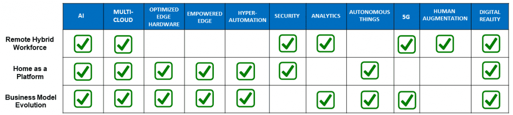 Chart showing Remote Hybrid Workforce, Home as a Platform, and Business Model Evolution playing out across different technologies