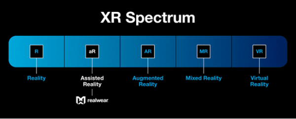 XR spectrum, including Reality, Assisted Reality, Augmented Reality, Mixed Reality, Virtual Reality