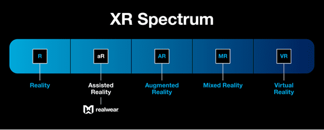 XR spectrum, including Reality, Assisted Reality, Augmented Reality, Mixed Reality, Virtual Reality