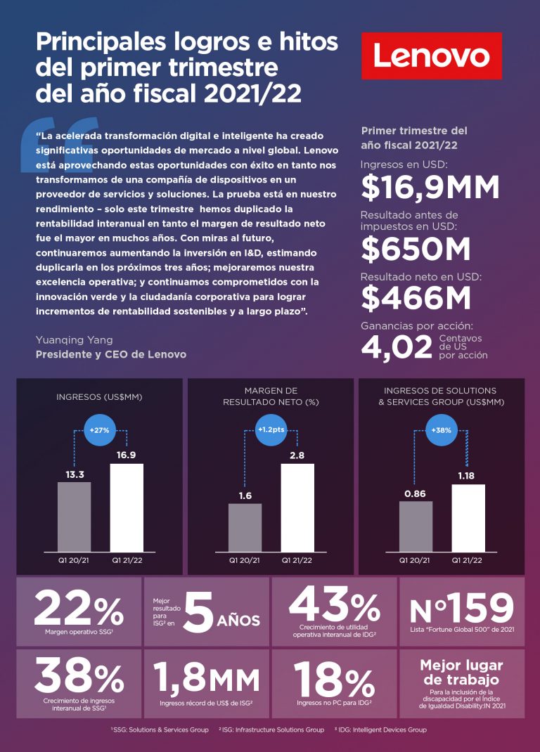 Infografia_storyhub - Lenovo StoryHub