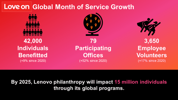 Global Month of Service growth graphic: 42K individuals benefitted, 79 participating offices, 3,650 employee volunteers