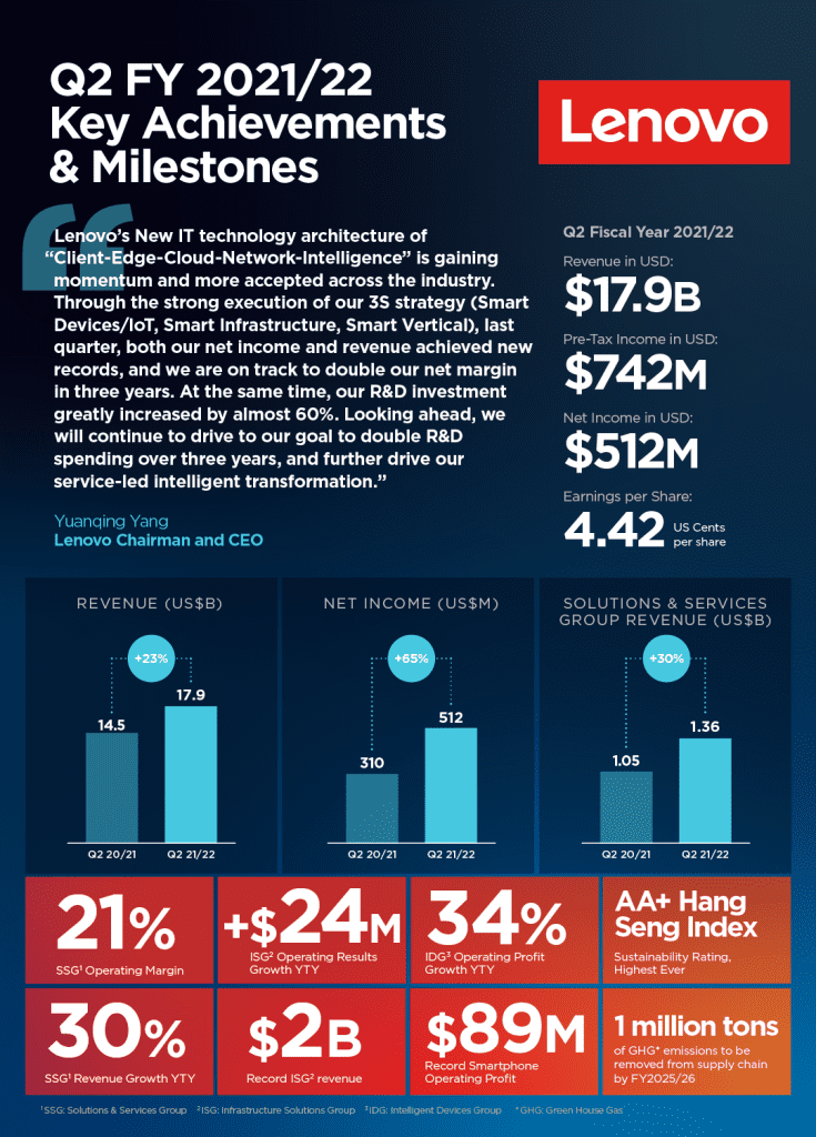 Lenovo Second Quarter Earnings