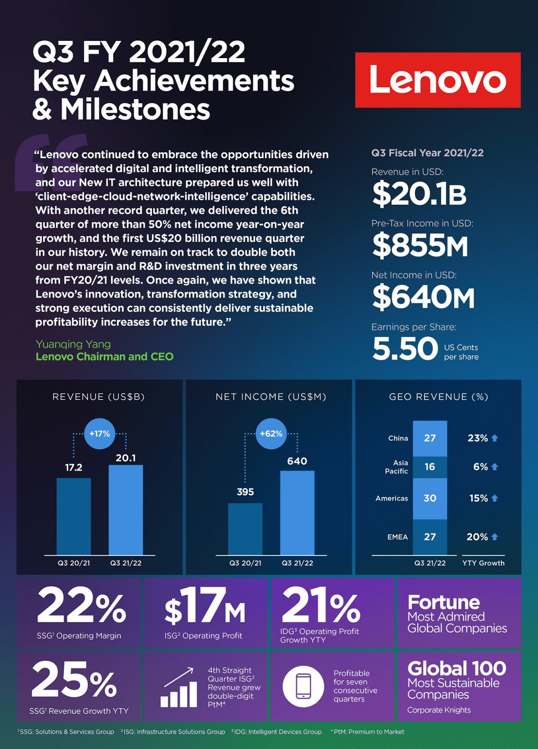 Q3 2021/22 Key Achievements And Milestones (Infographic) - Lenovo StoryHub