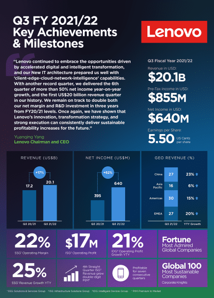 Q3 2021/22 Earnings Infographic