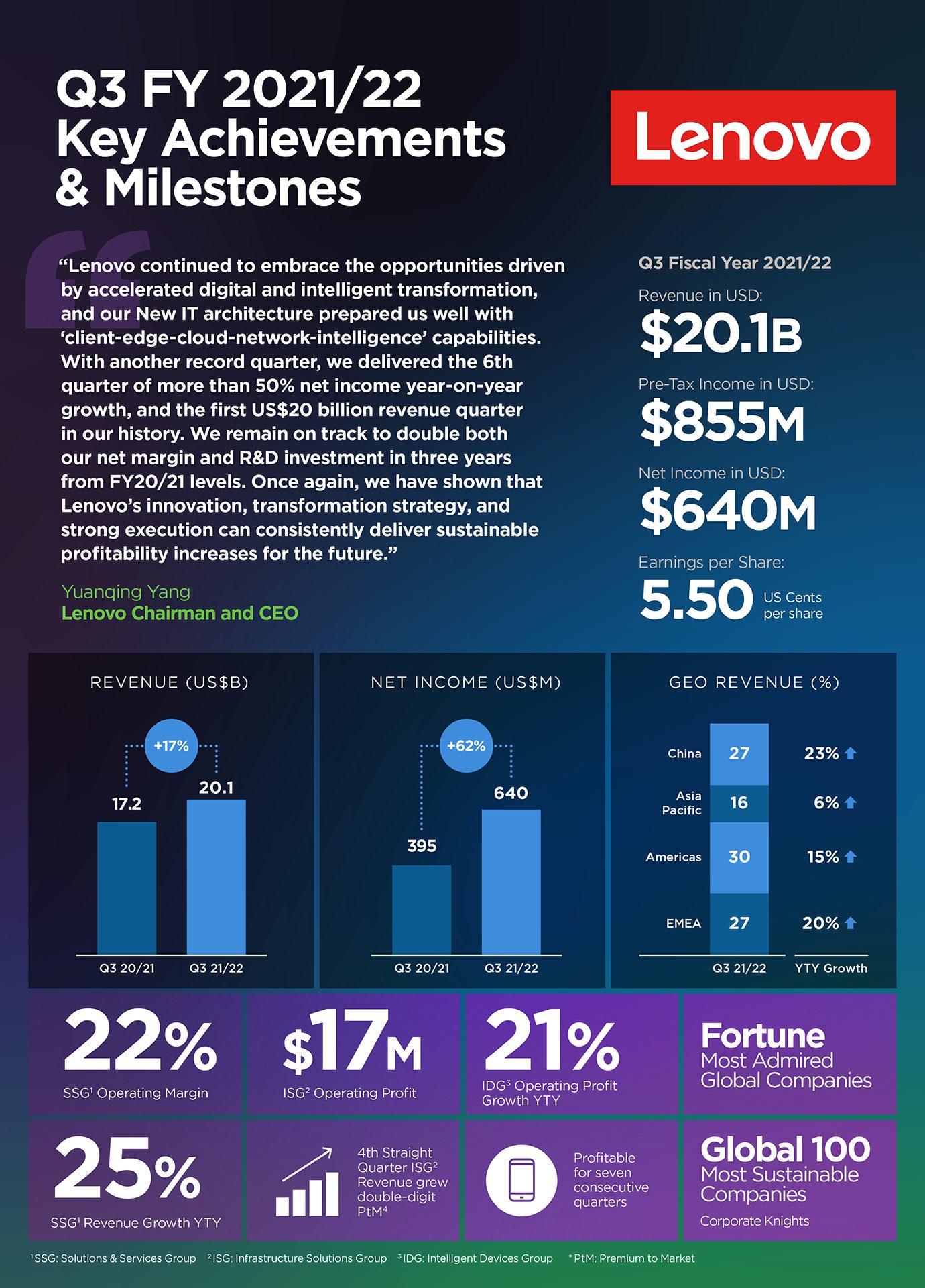 Q3 2021/22 Earnings Infographic 