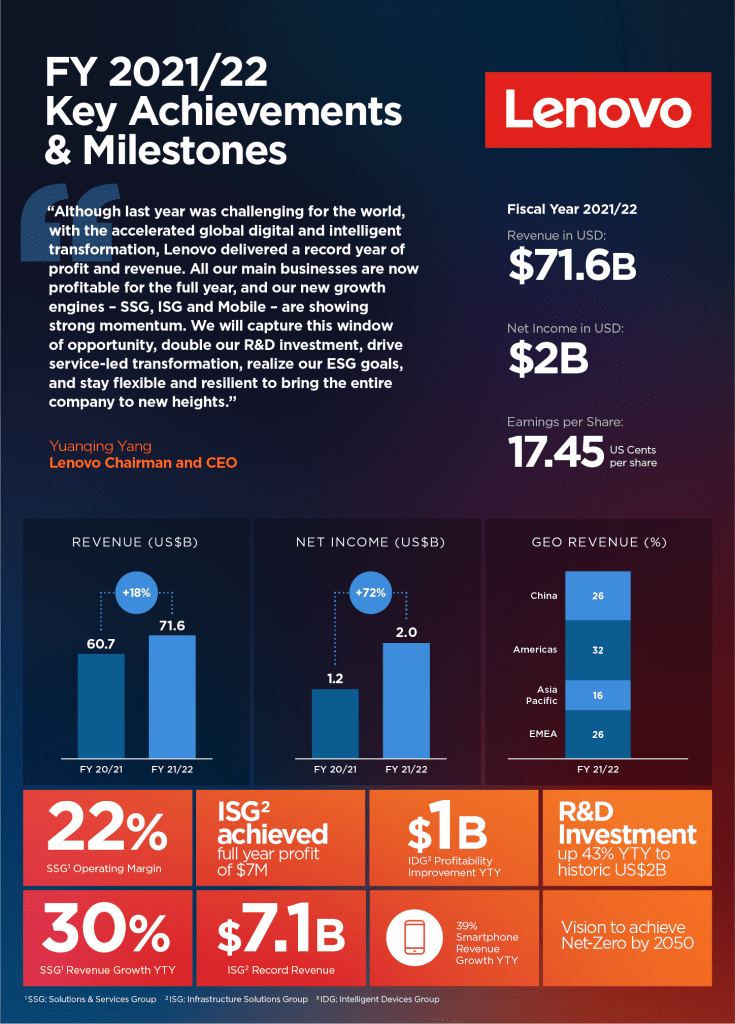 FY2021/22 Key Achievements and Milestones (Infographic) Lenovo StoryHub