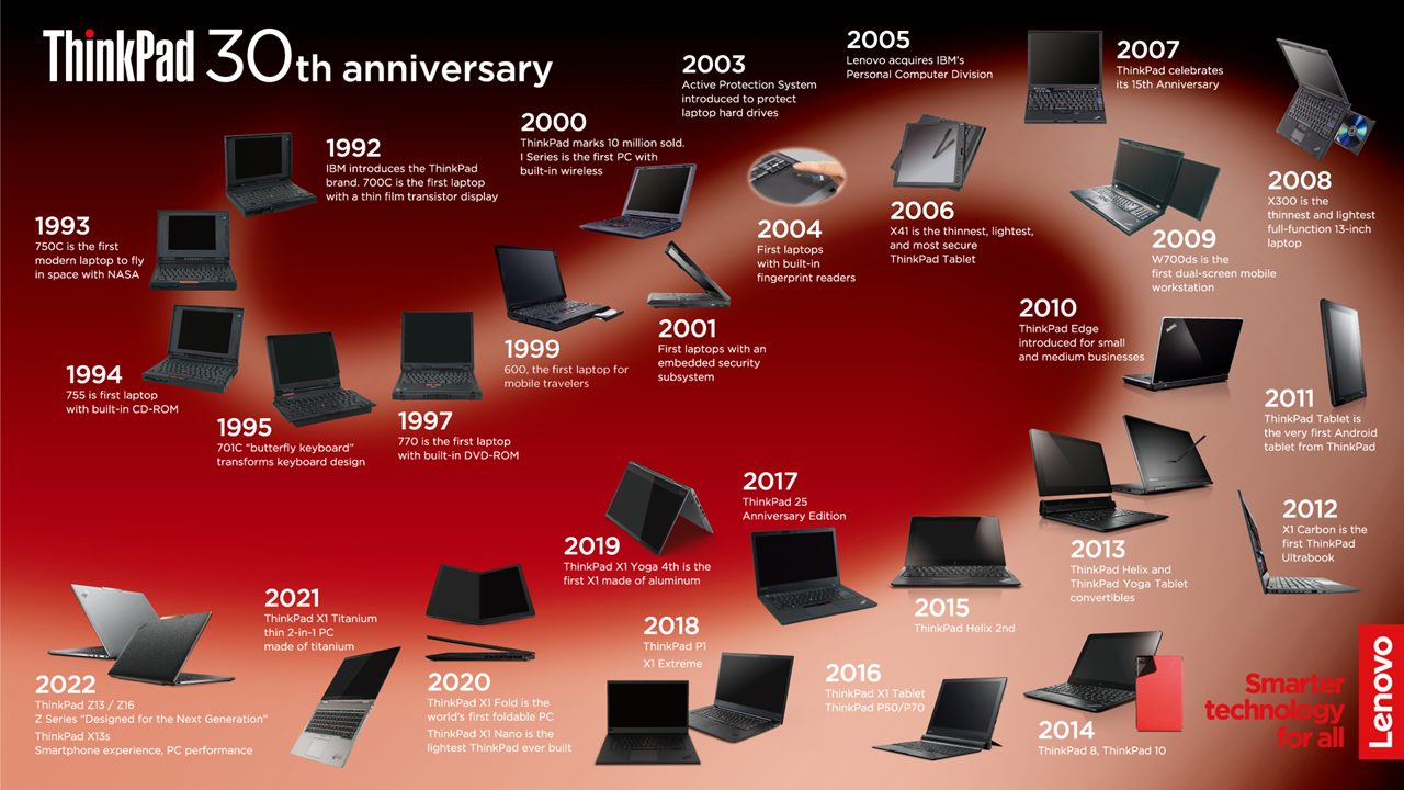 Lenovo has sold over 200 million units of ThinkPad over the last three decades. Source: Lenovo