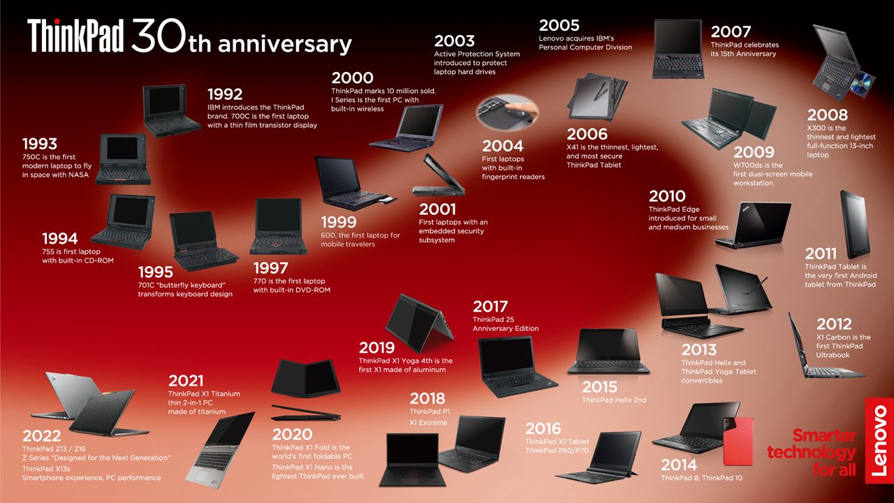 history of computers timeline to 2022