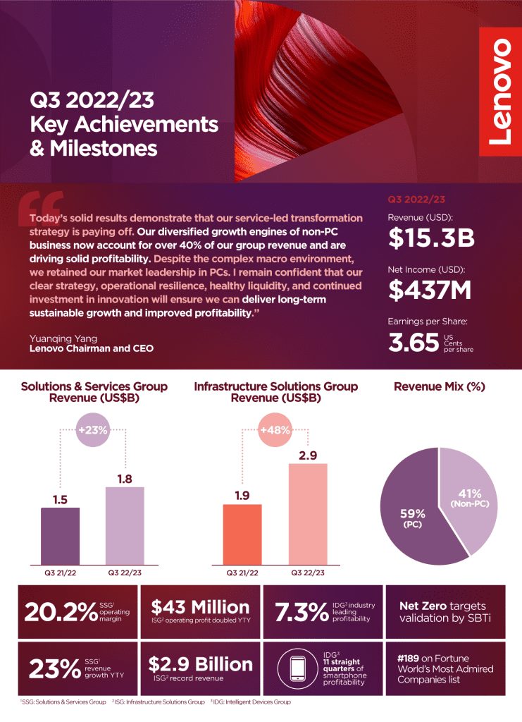 Q3 2022/23 Key Achievements And Milestones (Infographic) - Lenovo StoryHub