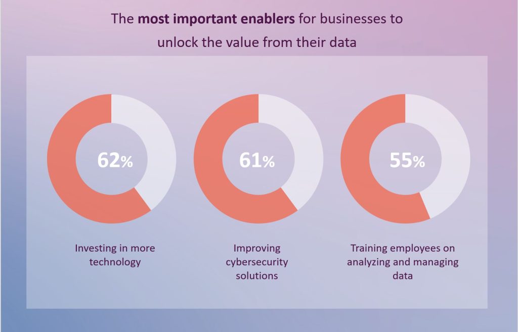 Infographic that shows 62% of businesses thinkg investing in more technology, 61% think improving cybersecurity solutions, 55% think training employees on analyzing and managing data are the key enablers to unlocking value from data.