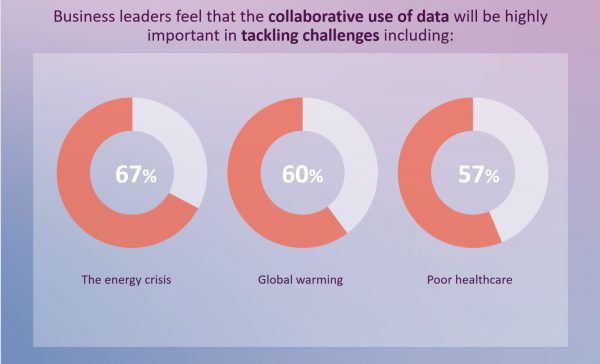 Infographic showing collaborative use of data is important to tackling the energy crisis, global warming and poor healthcare.