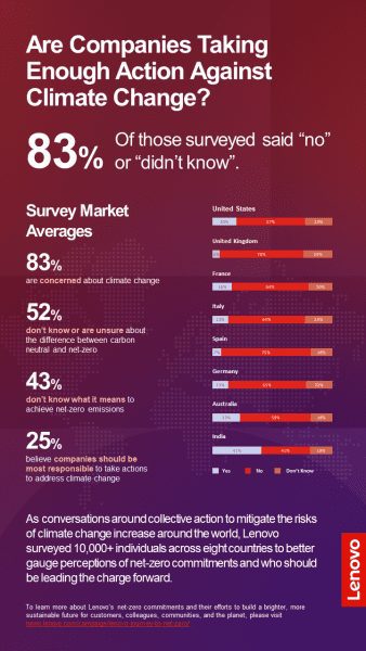 Lenovo Net-Zero infographic - Are companies taking enough action against climate change?