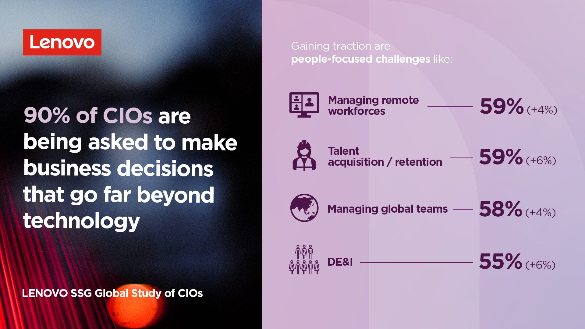 Workplace solutions infographic with text: 90% of CIOs are being asked to make business decisions that go far beyond technology.