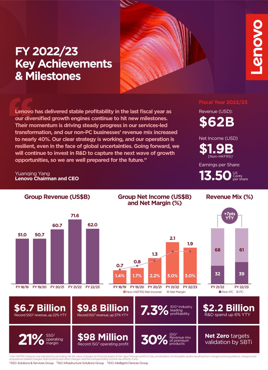 FY2022/23 Key Achievements and Milestones (Infographic) - Lenovo StoryHub