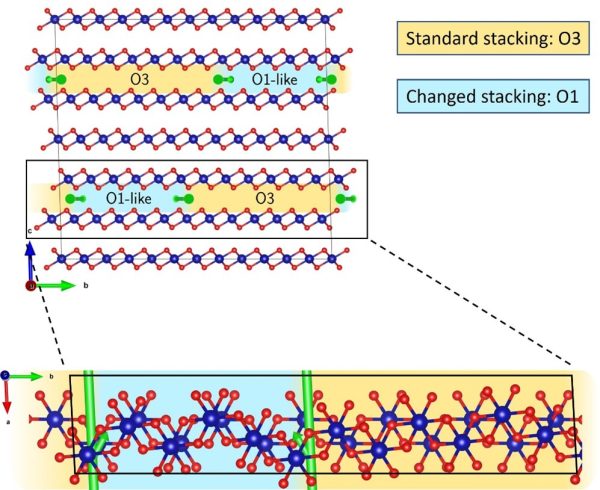 graphical representation of the change in atomic structure during charging processes