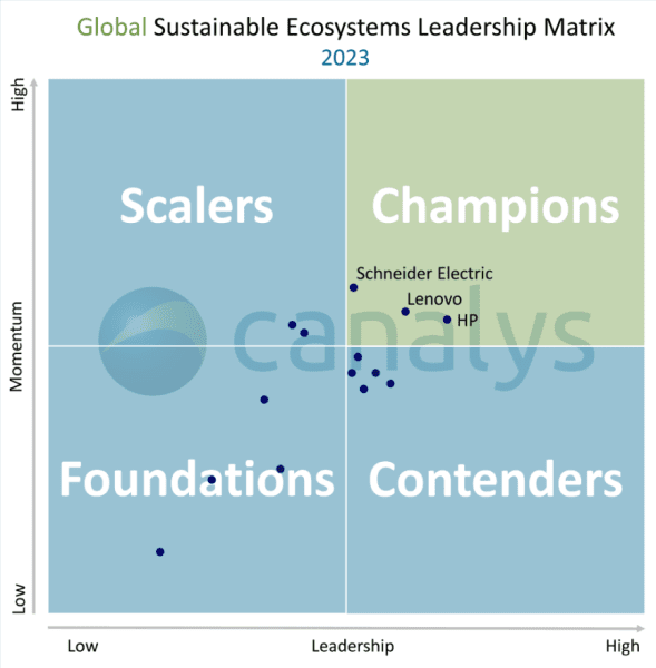Global Sustainable Ecosystems Leadership Matrix 2023