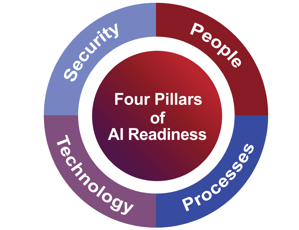 Four Pillars of AI Readiness graphic: Security, People, Technology, Processes