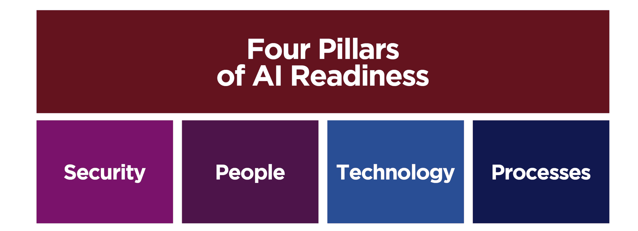 SSG AI Pillars graphic: Security, People, Technology, Processes