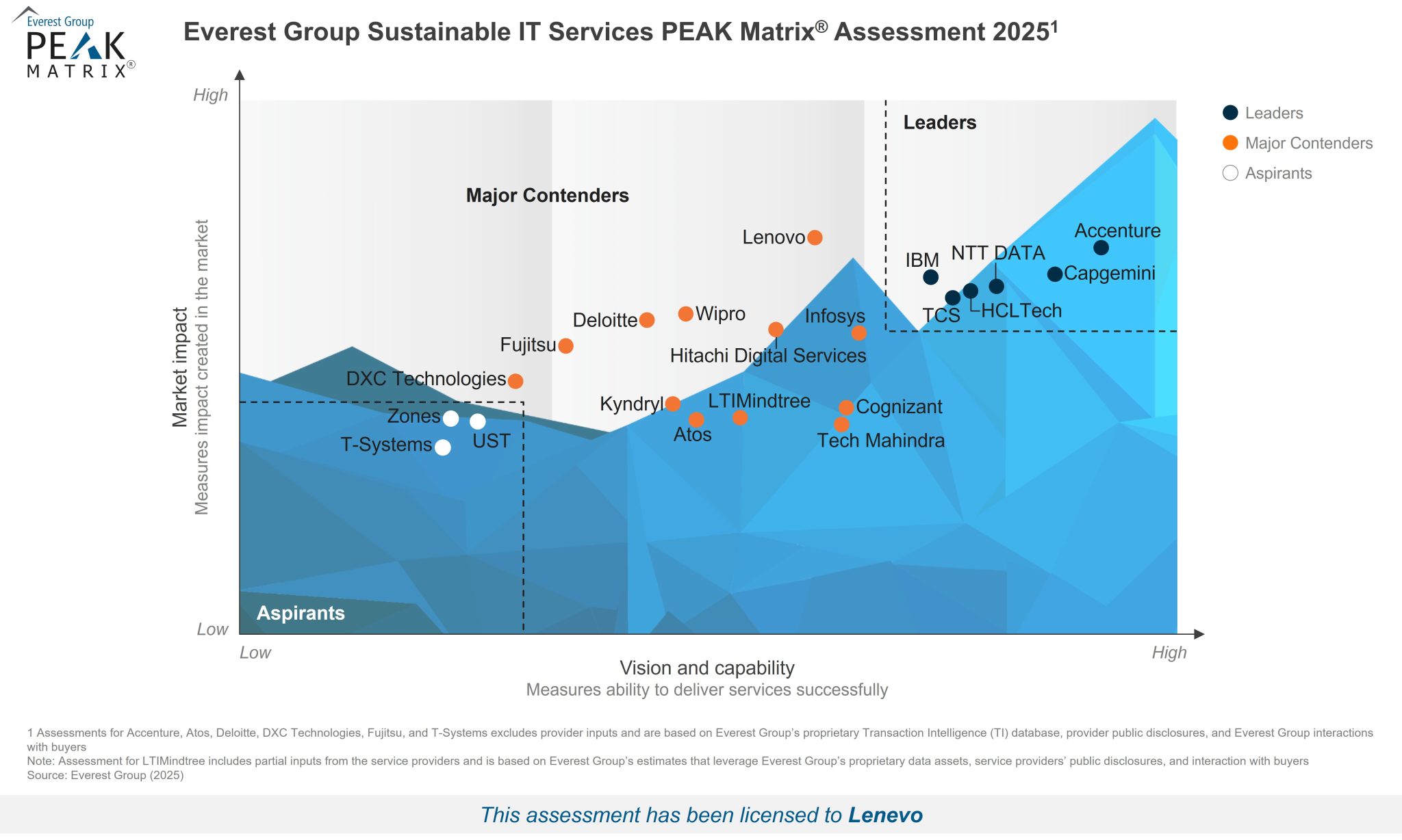 A Major Contender in Everest Group’s PEAK Matrix® for Sustainable IT Services